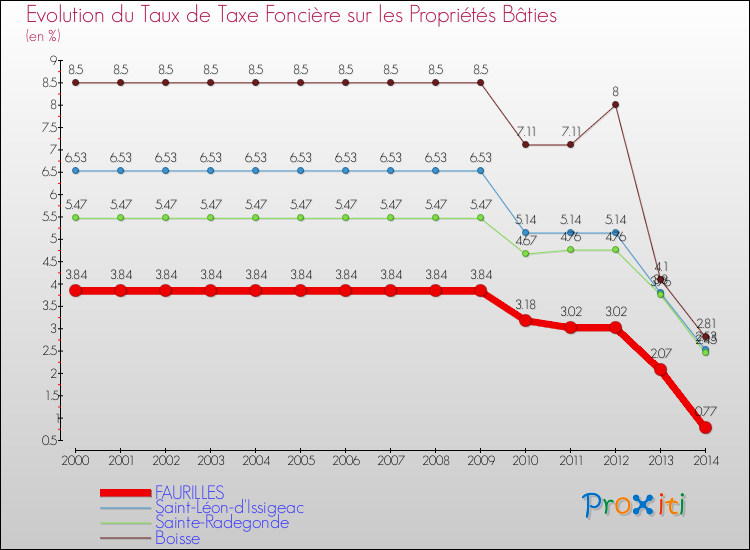 Evolution du taux de la taxe foncière sur le bati pour FAURILLES et les communes proches de 2000 à 2014 Comparaison des taux de taxe foncière sur le bati pour FAURILLES et les communes voisines de 2000 à 2014