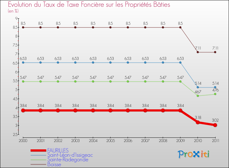 Evolution du taux de la taxe foncière sur le bati pour FAURILLES et les communes proches Comparaison des taux de taxe foncière sur le bati pour FAURILLES et les communes voisines