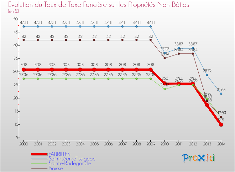 Evolution du taux de la taxe foncière sur les immeubles et terrains non batis pour FAURILLES et les communes proches de 2000 à 2014 Comparaison des taux de la taxe foncière sur les immeubles et terrains non batis pour FAURILLES et les communes voisines de 2000 à 2014