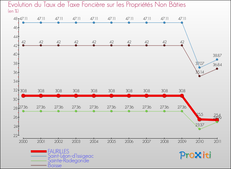 Evolution du taux de la taxe foncière sur les immeubles et terrains non batis pour FAURILLES et les communes proches Comparaison des taux de la taxe foncière sur les immeubles et terrains non batis pour FAURILLES et les communes voisines