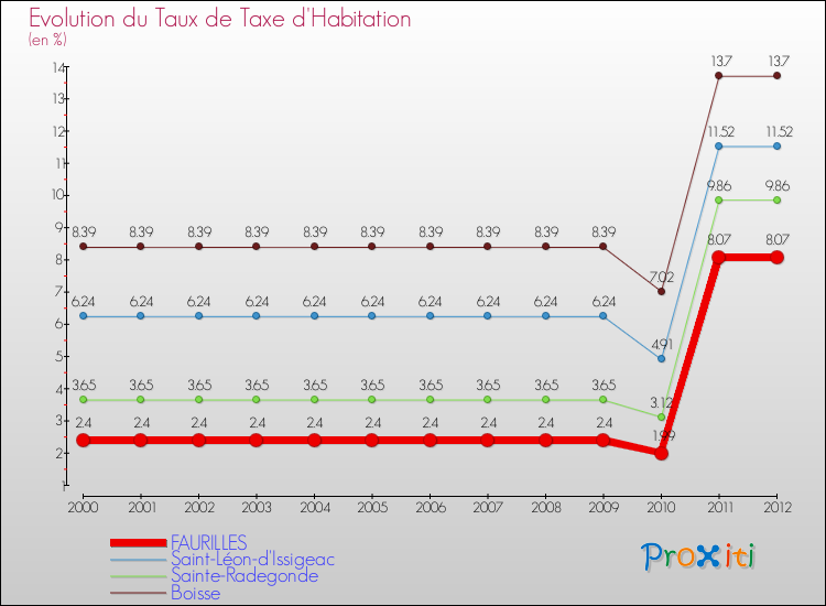 Evolution du taux de la taxe d'habitation pour FAURILLES et les communes proches Comparaison des taux de la taxe d'habitation pour FAURILLES et les communes voisines