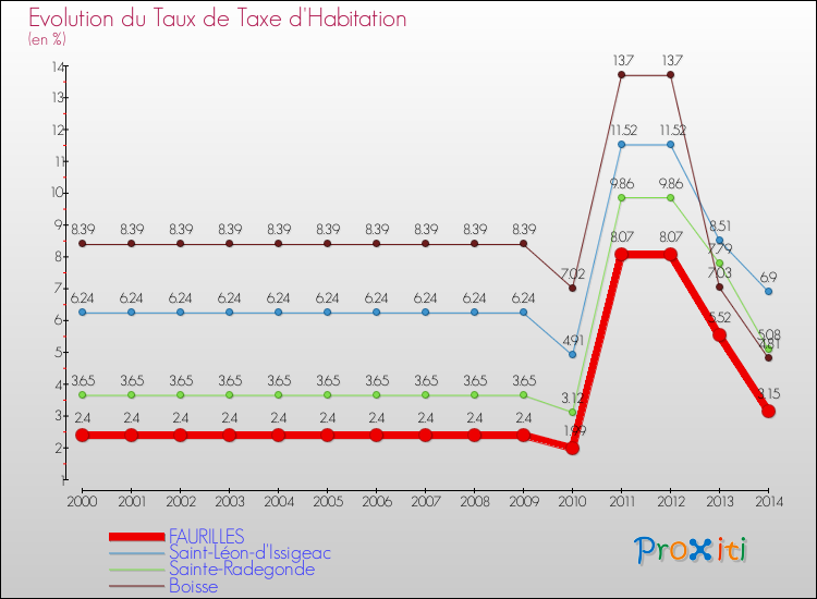 Evolution du taux de la taxe d'habitation pour FAURILLES et les communes proches de 2000 à 2014 Comparaison des taux de la taxe d'habitation pour FAURILLES et les communes voisines de 2000 à 2014