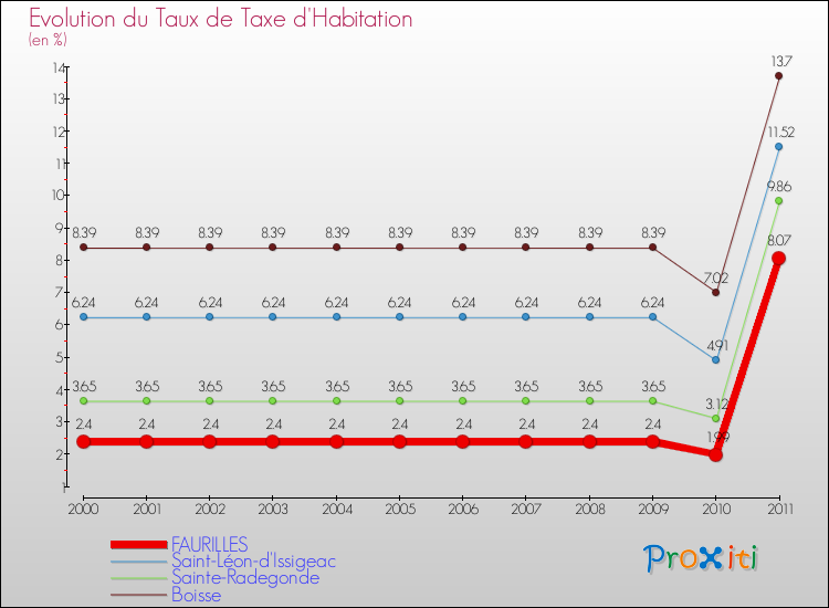 Evolution du taux de la taxe d'habitation pour FAURILLES et les communes proches Comparaison des taux de la taxe d'habitation pour FAURILLES et les communes voisines