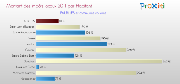 Montant des impôts locaux par Habitant pour FAURILLES et les communes proches Comparaison des impôts locaux par habitant pour FAURILLES et les communes voisines
