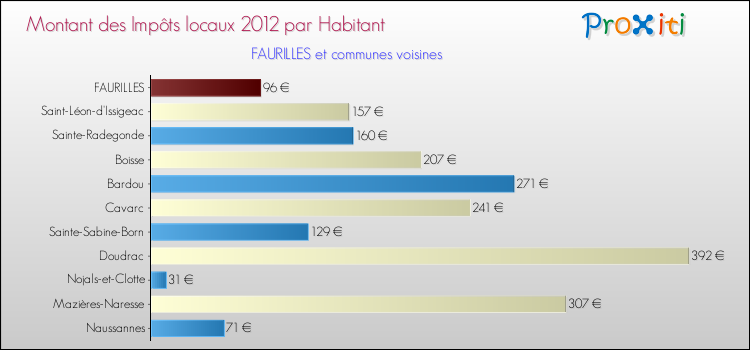 Montant des impôts locaux par Habitant pour FAURILLES et les communes proches Comparaison des impôts locaux par habitant pour FAURILLES et les communes voisines