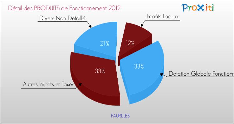 Décomposition du Budget de Fonctionnement 2012 de la commune de FAURILLES Budget de Fonctionnement 2012 pour la commune de FAURILLES