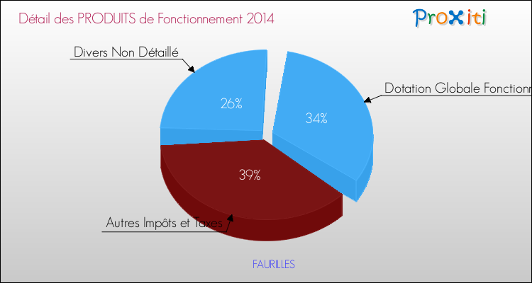 Décomposition du Budget de Fonctionnement 2014 de la commune de FAURILLES Budget de Fonctionnement 2014 pour la commune de FAURILLES