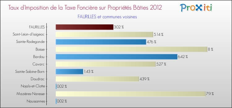Taux d'imposition de la taxe foncière sur le bati 2012 pour FAURILLES et les communes proches Comparaison des taux d'imposition de la taxe foncière sur le bati 2012 pour FAURILLES et les communes voisines