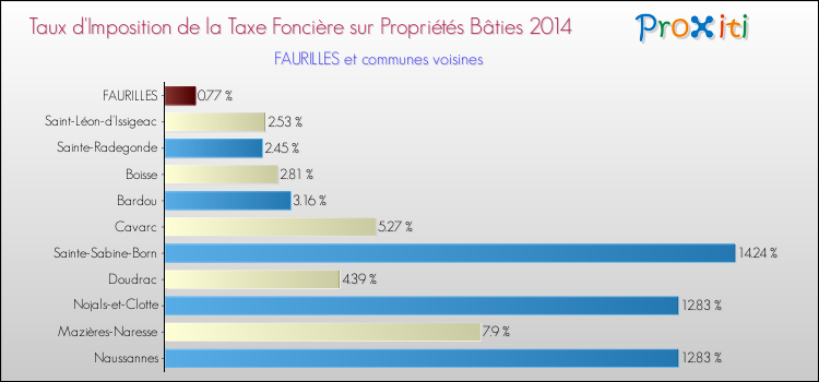 Taux d'imposition de la taxe foncière sur le bati 2014 pour FAURILLES et les communes proches Comparaison des taux d'imposition de la taxe foncière sur le bati 2014 pour FAURILLES et les communes voisines