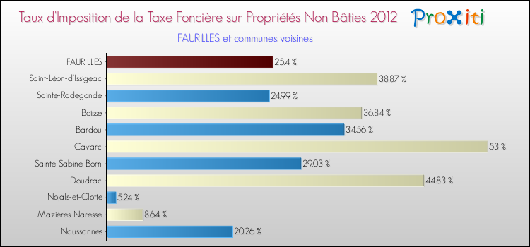 Taux d'imposition de la taxe foncière sur les immeubles et terrains non batis 2012 pour FAURILLES et les communes proches Comparaison des taux d'imposition de la taxe foncière sur les immeubles et terrains non batis 2012 pour FAURILLES et les communes voisines
