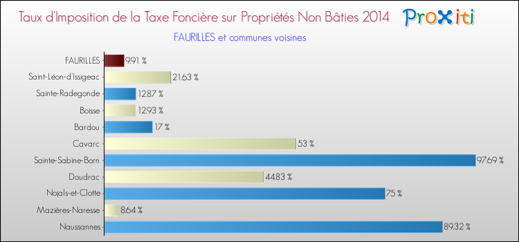 Taux d'imposition de la taxe foncière sur les immeubles et terrains non batis 2014 pour FAURILLES et les communes proches Comparaison des taux d'imposition de la taxe foncière sur les immeubles et terrains non batis 2014 pour FAURILLES et les communes voisines