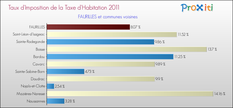 Taux d'imposition de la taxe d'habitation 2011 pour FAURILLES et les communes proches Comparaison des taux d'imposition de la taxe d'habitation 2011 pour FAURILLES et les communes voisines