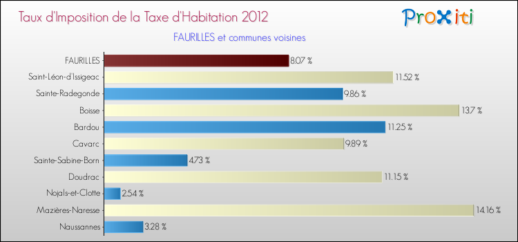 Taux d'imposition de la taxe d'habitation 2012 pour FAURILLES et les communes proches Comparaison des taux d'imposition de la taxe d'habitation 2012 pour FAURILLES et les communes voisines
