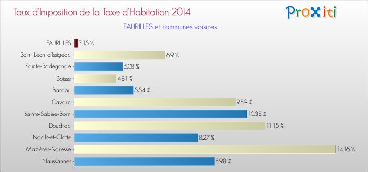Taux d'imposition de la taxe d'habitation 2014 pour FAURILLES et les communes proches Comparaison des taux d'imposition de la taxe d'habitation 2014 pour FAURILLES et les communes voisines