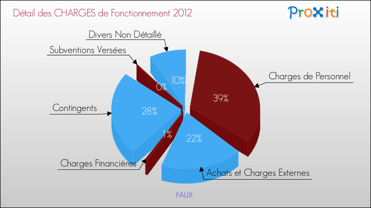 Décomposition des Charges de Fonctionnement 2012 de la commune de FAUX Charges de Fonctionnement 2012 pour la commune de FAUX