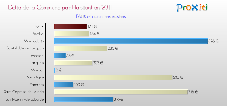 Dette par habitant de la commune en 2011 pour FAUX et les communes proches Comparaison de la dette par habitant de la commune en 2011 pour FAUX et les communes voisines