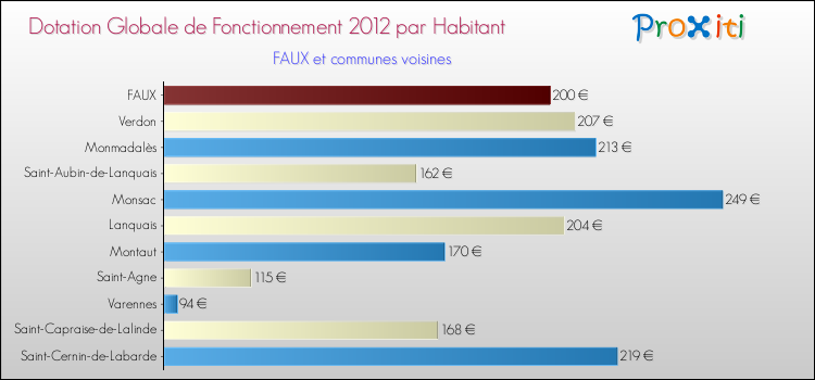Montant des dotations globales de fonctionnement DGF par Habitant pour FAUX et les communes proches Comparaison des des dotations globales de fonctionnement DGF par habitant pour FAUX et les communes voisines