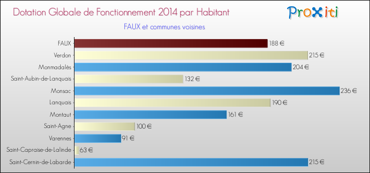 Montant des dotations globales de fonctionnement DGF par Habitant pour FAUX et les communes proches en 2014. Comparaison des des dotations globales de fonctionnement DGF par habitant pour FAUX et les communes voisines en 2014.