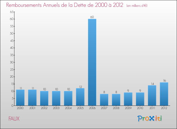 Evolution de l'annuité de la dette pour la commune de FAUX de 2000 à 2012 Annuités de la dette pour FAUX de 2000 à 2012