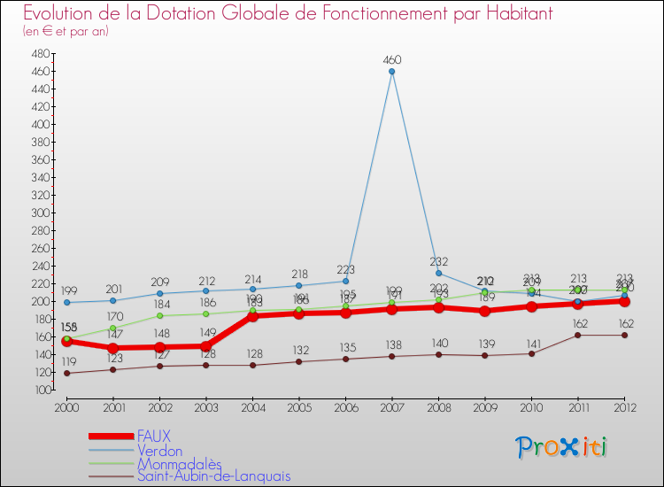 Evolution et montant de la dotation globale de fonctionnement par Habitant pour FAUX et les communes proches Comparaison des dotations globales de fonctionnement par habitant pour FAUX et les communes voisines