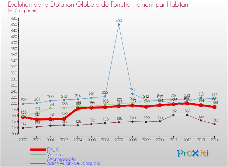 Evolution et montant de la dotation globale de fonctionnement par Habitant pour FAUX et les communes proches de 2000 à 2014. Comparaison des dotations globales de fonctionnement par habitant pour FAUX et les communes voisines de 2000 à 2014.