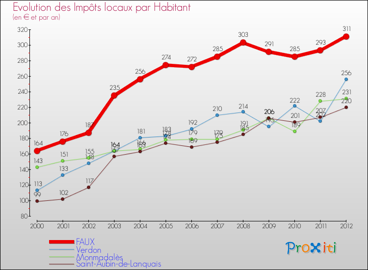 Evolution et montant des impôts locaux par Habitant pour FAUX et les communes proches Comparaison des impôts locaux par habitant pour FAUX et les communes voisines