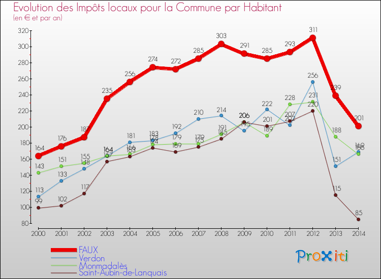 Evolution et montant des impôts locaux par Habitant pour FAUX et les communes proches de 2000 à 2014 Comparaison des impôts locaux par habitant pour FAUX et les communes voisines de 2000 à 2014