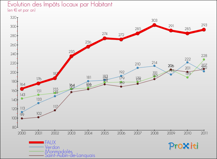 Evolution et montant des impôts locaux par Habitant pour FAUX et les communes proches Comparaison des impôts locaux par habitant pour FAUX et les communes voisines