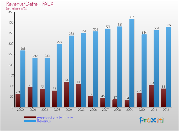 Evolution comparée de la dette et des revenus pour la commune de FAUX de 2000 à 2012 Comparaison de la dette et des revenus pour FAUX de 2000 à 2012