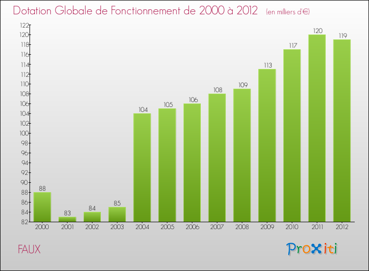 Evolution du montant de la Dotation Globale de Fonctionnement pour la commune de FAUX de 2000 à 2012 Evolution du montant de la Dotation Globale de Fonctionnement pour FAUX de 2000 à 2012