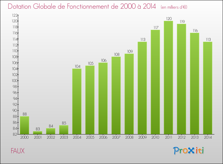 Evolution du montant de la Dotation Globale de Fonctionnement pour la commune de FAUX de 2000 à 2014 Evolution du montant de la Dotation Globale de Fonctionnement pour FAUX de 2000 à 2014