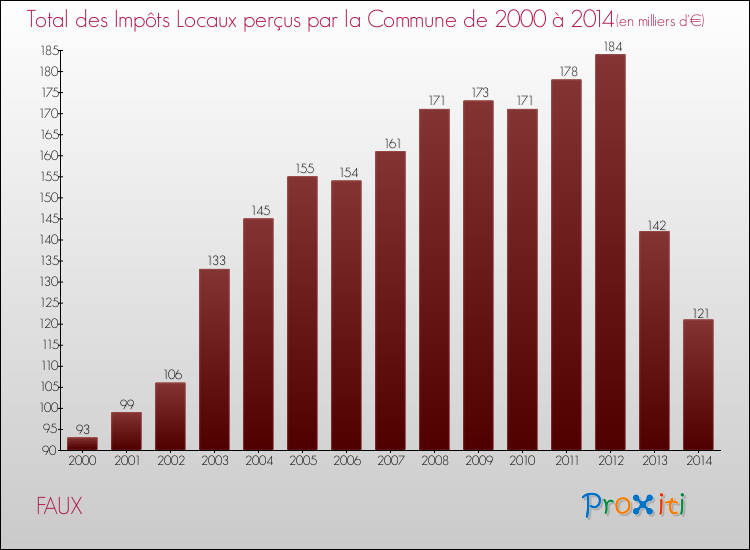 Evolution des Impôts Locaux pour la commune de FAUX de 2000 à 2014 Evolution des Impôts Locaux pour FAUX de 2000 à 2014