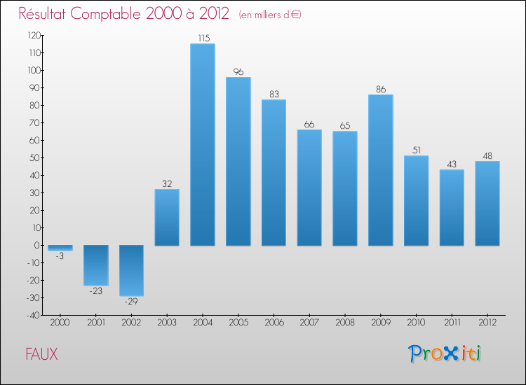 Evolution du résultat comptable pour la commune de FAUX de 2000 à 2012 Evolution du résultat comptable pour FAUX de 2000 à 2012