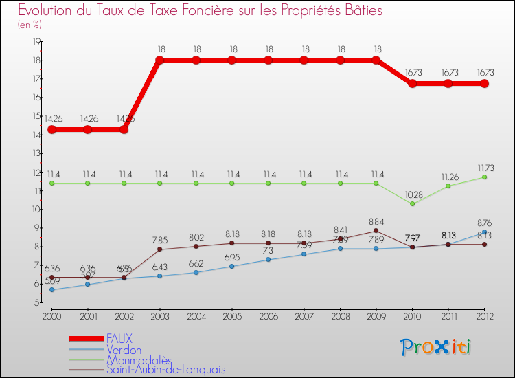 Evolution du taux de la taxe foncière sur le bati pour FAUX et les communes proches de 2000 à 2012 Comparaison des taux de taxe foncière sur le bati pour FAUX et les communes voisines de 2000 à 2012