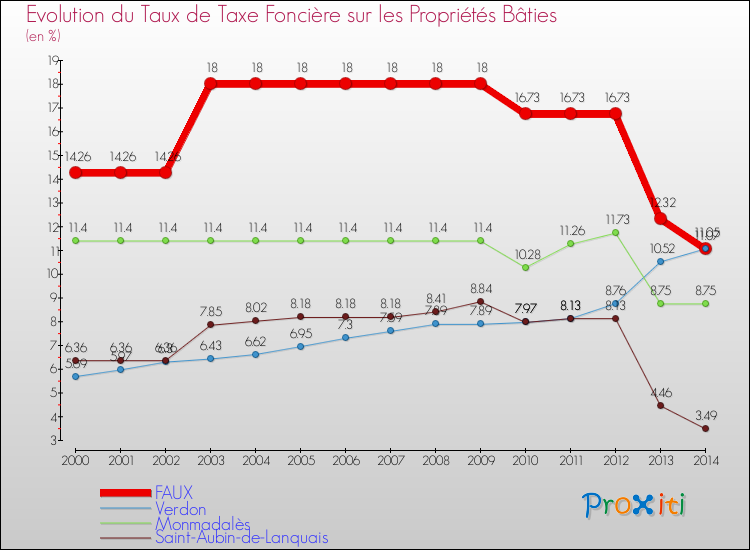 Evolution du taux de la taxe foncière sur le bati pour FAUX et les communes proches de 2000 à 2014 Comparaison des taux de taxe foncière sur le bati pour FAUX et les communes voisines de 2000 à 2014