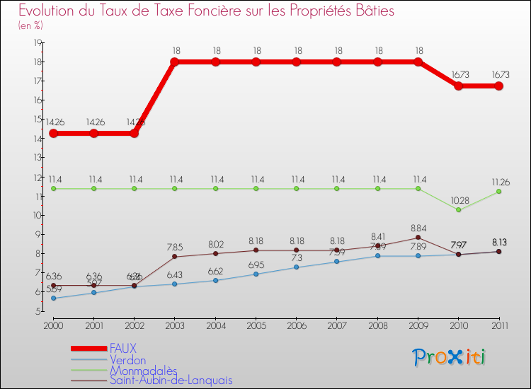 Evolution du taux de la taxe foncière sur le bati pour FAUX et les communes proches Comparaison des taux de taxe foncière sur le bati pour FAUX et les communes voisines