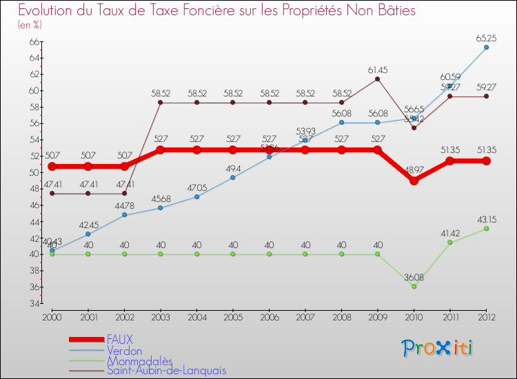 Evolution du taux de la taxe foncière sur les immeubles et terrains non batis pour FAUX et les communes proches de 2000 à 2012 Comparaison des taux de la taxe foncière sur les immeubles et terrains non batis pour FAUX et les communes voisines de 2000 à 2012