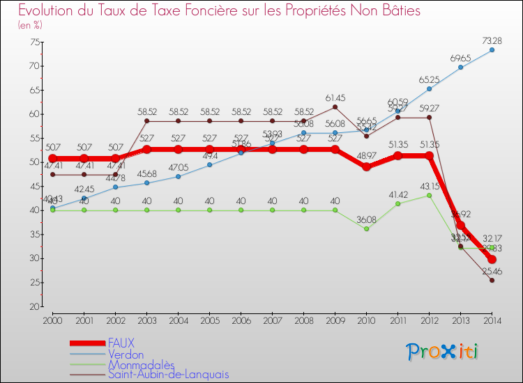Evolution du taux de la taxe foncière sur les immeubles et terrains non batis pour FAUX et les communes proches de 2000 à 2014 Comparaison des taux de la taxe foncière sur les immeubles et terrains non batis pour FAUX et les communes voisines de 2000 à 2014