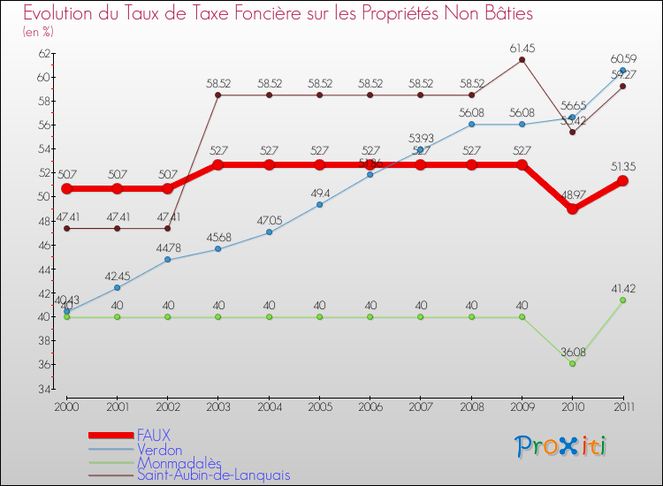Evolution du taux de la taxe foncière sur les immeubles et terrains non batis pour FAUX et les communes proches Comparaison des taux de la taxe foncière sur les immeubles et terrains non batis pour FAUX et les communes voisines