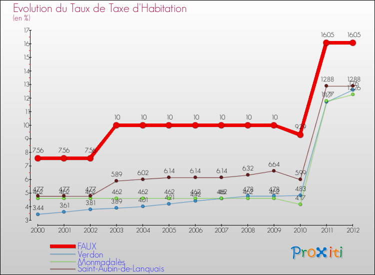 Evolution du taux de la taxe d'habitation pour FAUX et les communes proches Comparaison des taux de la taxe d'habitation pour FAUX et les communes voisines