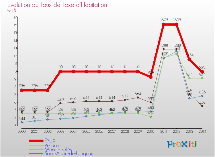 Evolution du taux de la taxe d'habitation pour FAUX et les communes proches de 2000 à 2014 Comparaison des taux de la taxe d'habitation pour FAUX et les communes voisines de 2000 à 2014