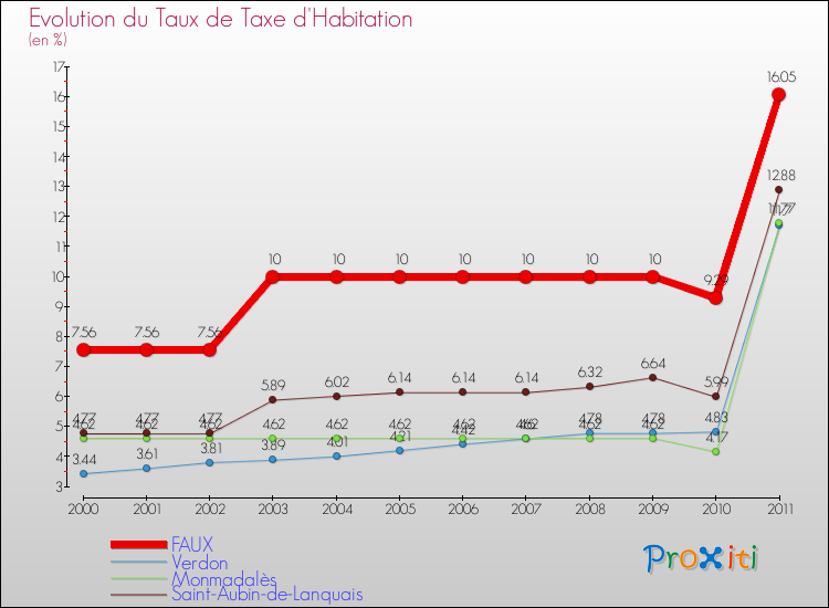 Evolution du taux de la taxe d'habitation pour FAUX et les communes proches Comparaison des taux de la taxe d'habitation pour FAUX et les communes voisines