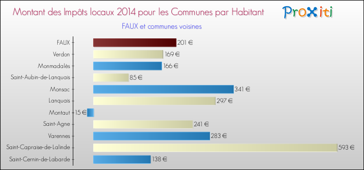 Montant des impôts locaux par Habitant pour FAUX et les communes proches en 2014 Comparaison des impôts locaux par habitant pour FAUX et les communes voisines en 2014