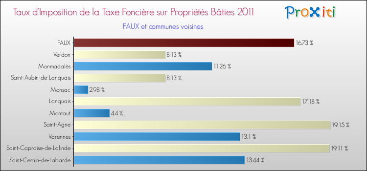 Taux d'imposition de la taxe foncière sur le bati 2011 pour FAUX et les communes proches Comparaison des taux d'imposition de la taxe foncière sur le bati 2011 pour FAUX et les communes voisines