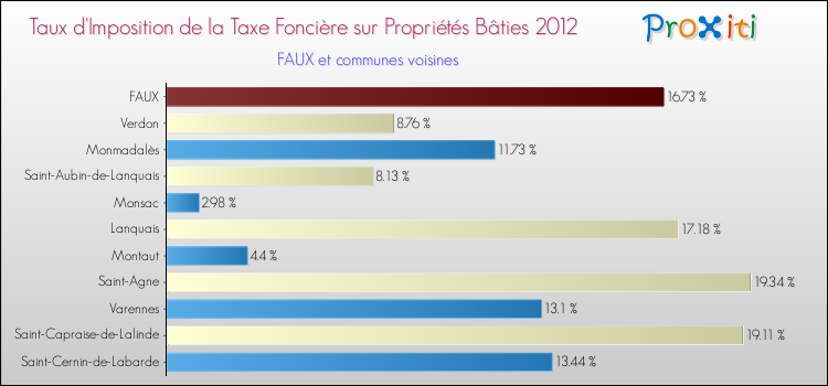 Taux d'imposition de la taxe foncière sur le bati 2012 pour FAUX et les communes proches Comparaison des taux d'imposition de la taxe foncière sur le bati 2012 pour FAUX et les communes voisines