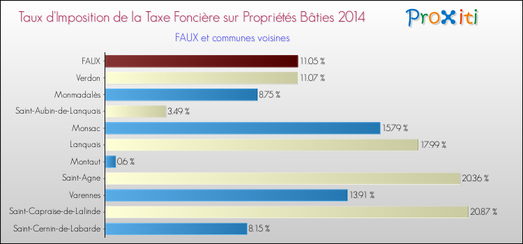 Taux d'imposition de la taxe foncière sur le bati 2014 pour FAUX et les communes proches Comparaison des taux d'imposition de la taxe foncière sur le bati 2014 pour FAUX et les communes voisines