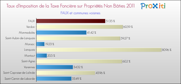 Taux d'imposition de la taxe foncière sur les immeubles et terrains non batis 2011 pour FAUX et les communes proches Comparaison des taux d'imposition de la taxe foncière sur les immeubles et terrains non batis 2011 pour FAUX et les communes voisines
