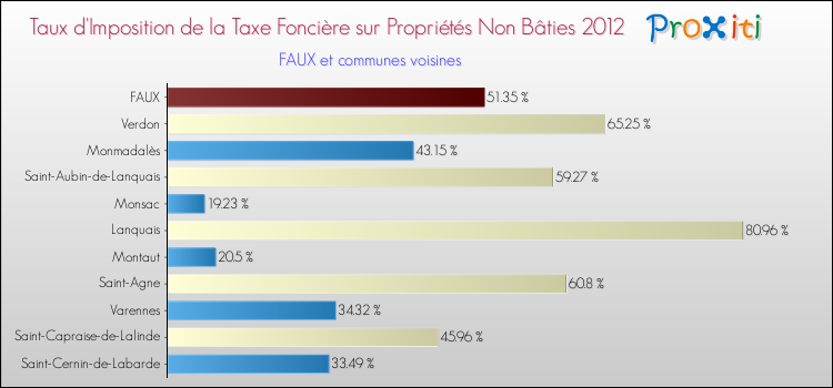 Taux d'imposition de la taxe foncière sur les immeubles et terrains non batis 2012 pour FAUX et les communes proches Comparaison des taux d'imposition de la taxe foncière sur les immeubles et terrains non batis 2012 pour FAUX et les communes voisines