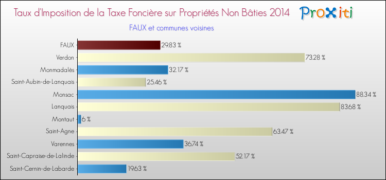 Taux d'imposition de la taxe foncière sur les immeubles et terrains non batis 2014 pour FAUX et les communes proches Comparaison des taux d'imposition de la taxe foncière sur les immeubles et terrains non batis 2014 pour FAUX et les communes voisines
