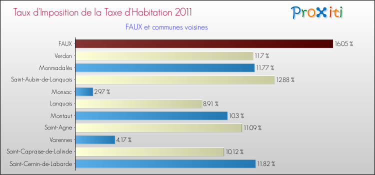 Taux d'imposition de la taxe d'habitation 2011 pour FAUX et les communes proches Comparaison des taux d'imposition de la taxe d'habitation 2011 pour FAUX et les communes voisines